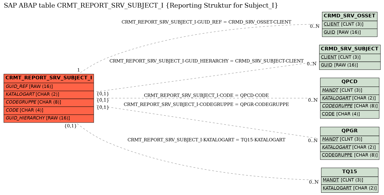 E-R Diagram for table CRMT_REPORT_SRV_SUBJECT_I (Reporting Struktur for Subject_I)