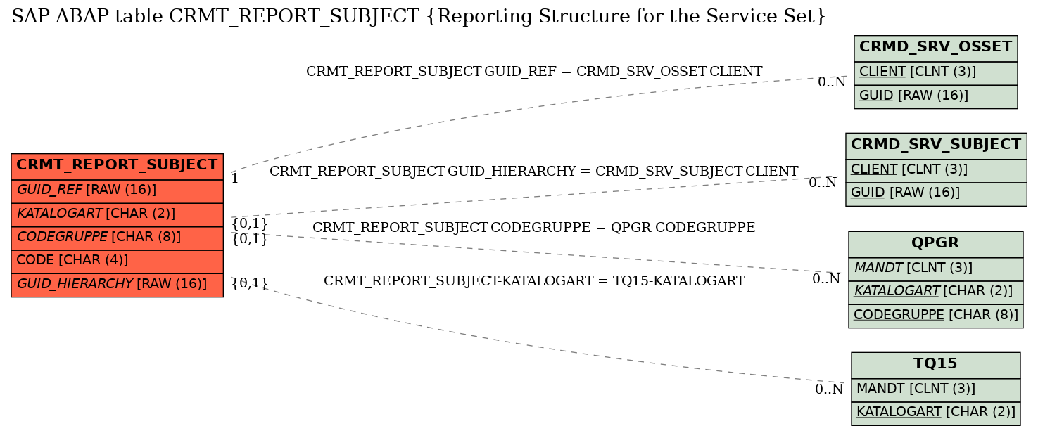 E-R Diagram for table CRMT_REPORT_SUBJECT (Reporting Structure for the Service Set)