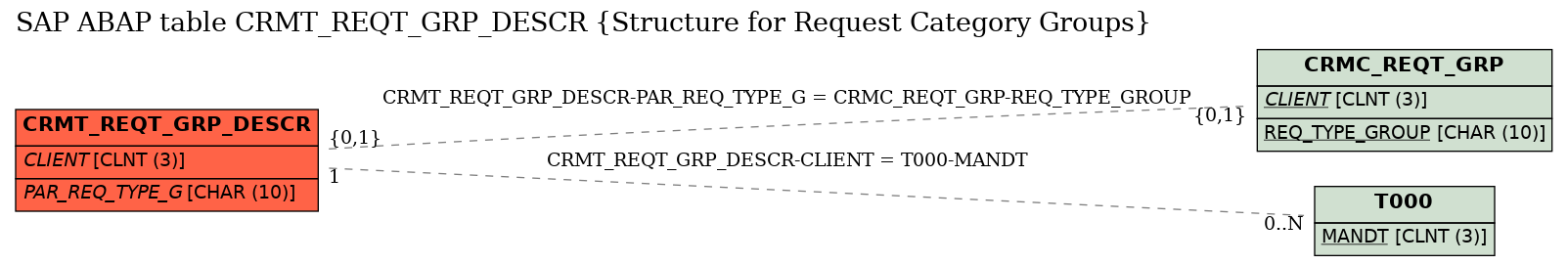 E-R Diagram for table CRMT_REQT_GRP_DESCR (Structure for Request Category Groups)
