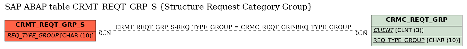 E-R Diagram for table CRMT_REQT_GRP_S (Structure Request Category Group)