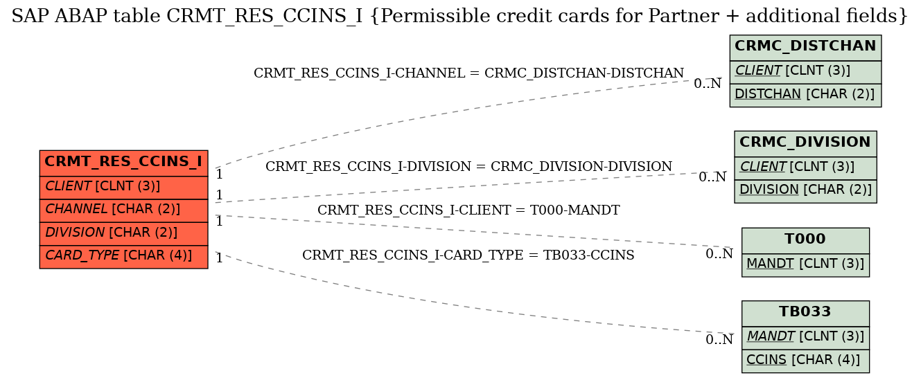 E-R Diagram for table CRMT_RES_CCINS_I (Permissible credit cards for Partner + additional fields)