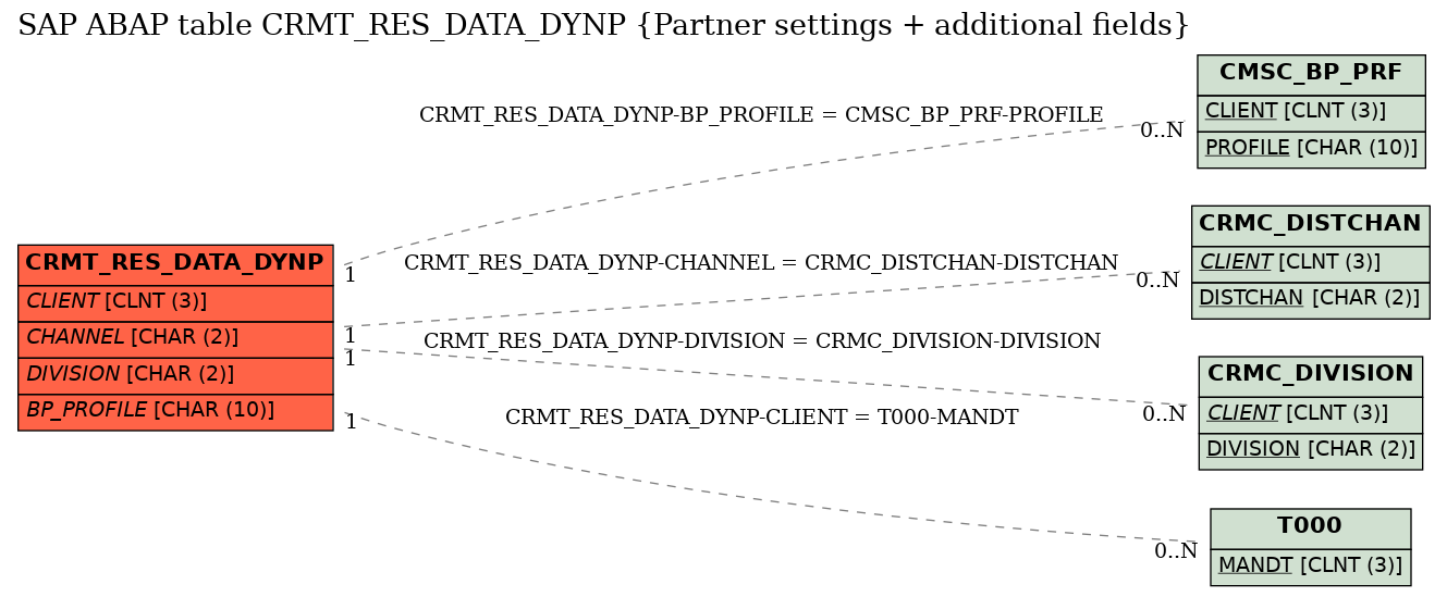 E-R Diagram for table CRMT_RES_DATA_DYNP (Partner settings + additional fields)