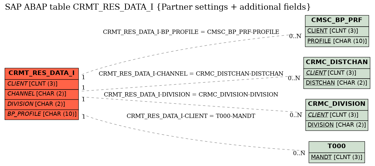 E-R Diagram for table CRMT_RES_DATA_I (Partner settings + additional fields)