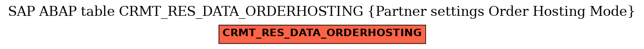 E-R Diagram for table CRMT_RES_DATA_ORDERHOSTING (Partner settings Order Hosting Mode)