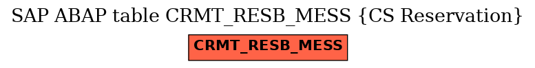 E-R Diagram for table CRMT_RESB_MESS (CS Reservation)