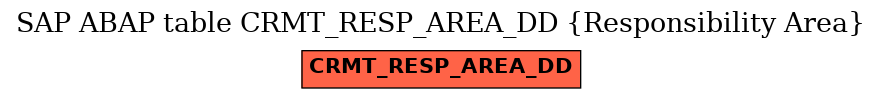 E-R Diagram for table CRMT_RESP_AREA_DD (Responsibility Area)