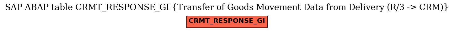 E-R Diagram for table CRMT_RESPONSE_GI (Transfer of Goods Movement Data from Delivery (R/3 -> CRM))