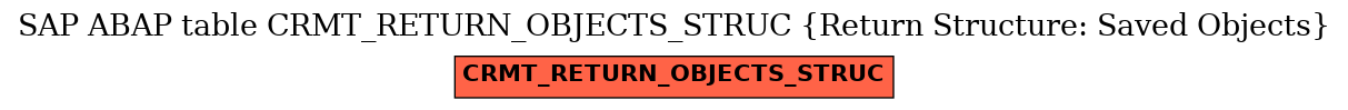 E-R Diagram for table CRMT_RETURN_OBJECTS_STRUC (Return Structure: Saved Objects)