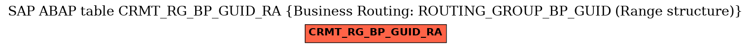 E-R Diagram for table CRMT_RG_BP_GUID_RA (Business Routing: ROUTING_GROUP_BP_GUID (Range structure))