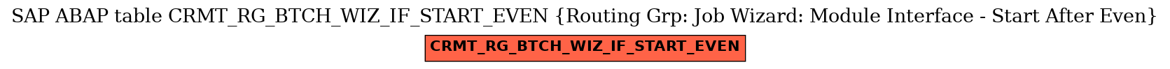 E-R Diagram for table CRMT_RG_BTCH_WIZ_IF_START_EVEN (Routing Grp: Job Wizard: Module Interface - Start After Even)