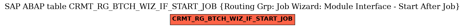 E-R Diagram for table CRMT_RG_BTCH_WIZ_IF_START_JOB (Routing Grp: Job Wizard: Module Interface - Start After Job)