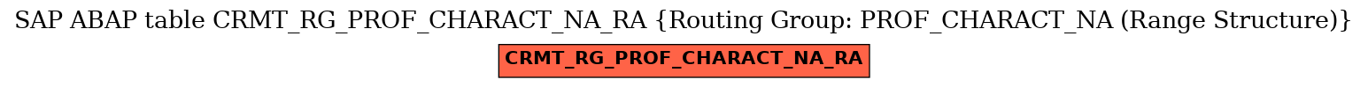 E-R Diagram for table CRMT_RG_PROF_CHARACT_NA_RA (Routing Group: PROF_CHARACT_NA (Range Structure))