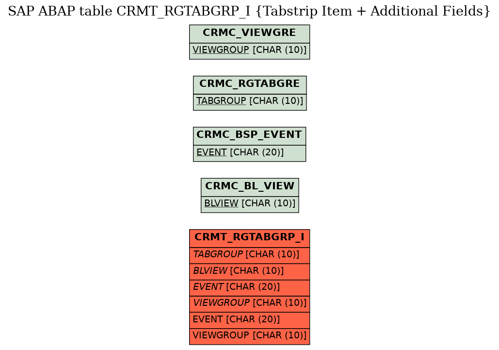 E-R Diagram for table CRMT_RGTABGRP_I (Tabstrip Item + Additional Fields)