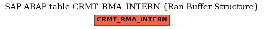 E-R Diagram for table CRMT_RMA_INTERN (Ran Buffer Structure)