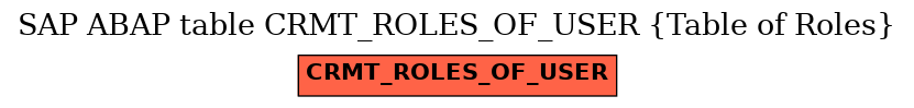 E-R Diagram for table CRMT_ROLES_OF_USER (Table of Roles)