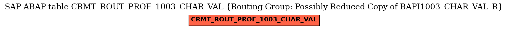 E-R Diagram for table CRMT_ROUT_PROF_1003_CHAR_VAL (Routing Group: Possibly Reduced Copy of BAPI1003_CHAR_VAL_R)