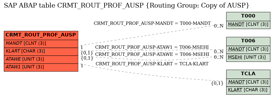 E-R Diagram for table CRMT_ROUT_PROF_AUSP (Routing Group: Copy of AUSP)