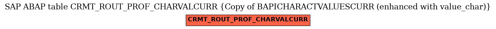 E-R Diagram for table CRMT_ROUT_PROF_CHARVALCURR (Copy of BAPICHARACTVALUESCURR (enhanced with value_char))