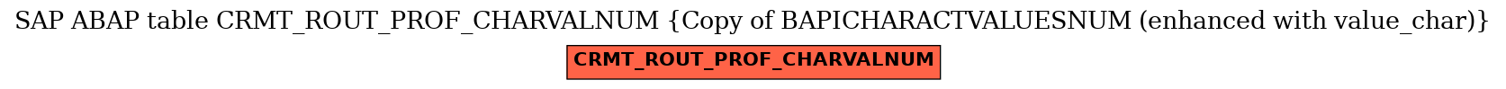 E-R Diagram for table CRMT_ROUT_PROF_CHARVALNUM (Copy of BAPICHARACTVALUESNUM (enhanced with value_char))