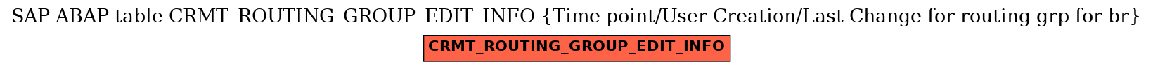 E-R Diagram for table CRMT_ROUTING_GROUP_EDIT_INFO (Time point/User Creation/Last Change for routing grp for br)