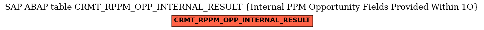 E-R Diagram for table CRMT_RPPM_OPP_INTERNAL_RESULT (Internal PPM Opportunity Fields Provided Within 1O)