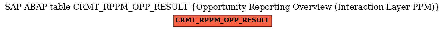 E-R Diagram for table CRMT_RPPM_OPP_RESULT (Opportunity Reporting Overview (Interaction Layer PPM))