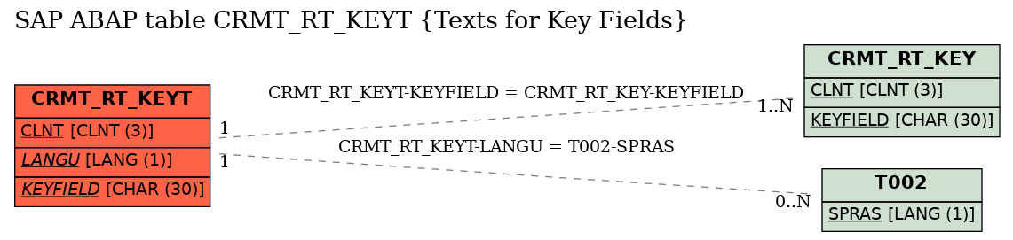 E-R Diagram for table CRMT_RT_KEYT (Texts for Key Fields)