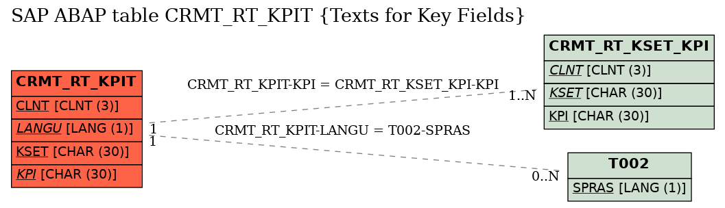 E-R Diagram for table CRMT_RT_KPIT (Texts for Key Fields)