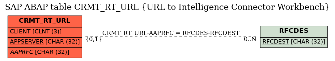 E-R Diagram for table CRMT_RT_URL (URL to Intelligence Connector Workbench)
