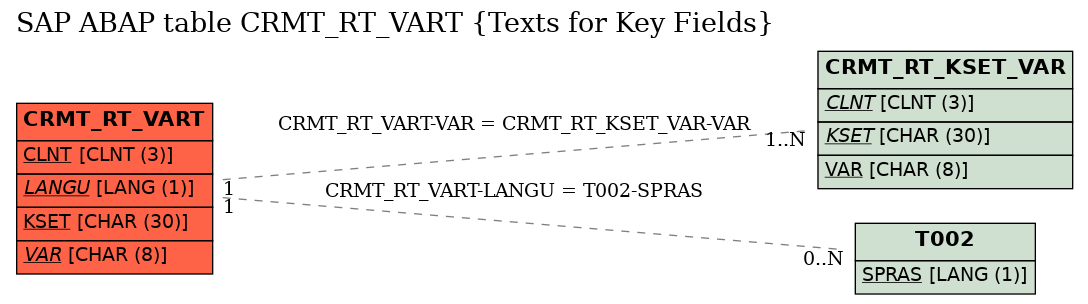 E-R Diagram for table CRMT_RT_VART (Texts for Key Fields)