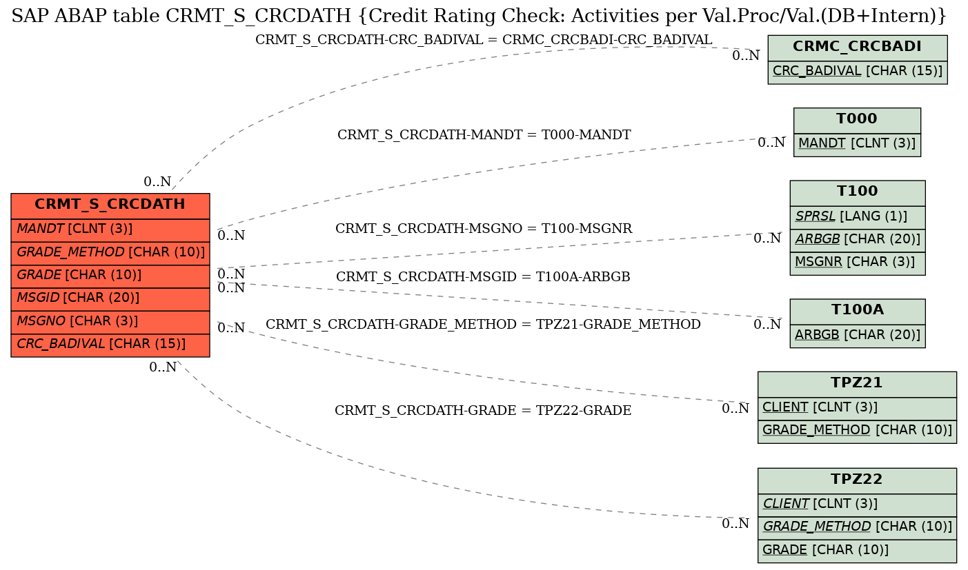 E-R Diagram for table CRMT_S_CRCDATH (Credit Rating Check: Activities per Val.Proc/Val.(DB+Intern))