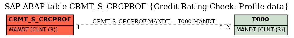 E-R Diagram for table CRMT_S_CRCPROF (Credit Rating Check: Profile data)