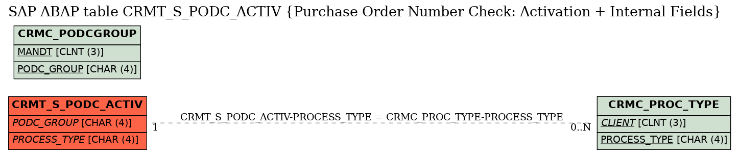 E-R Diagram for table CRMT_S_PODC_ACTIV (Purchase Order Number Check: Activation + Internal Fields)