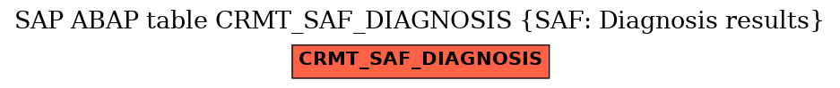 E-R Diagram for table CRMT_SAF_DIAGNOSIS (SAF: Diagnosis results)
