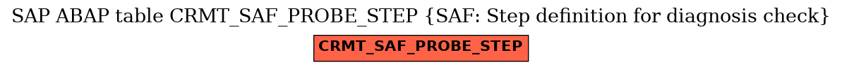 E-R Diagram for table CRMT_SAF_PROBE_STEP (SAF: Step definition for diagnosis check)