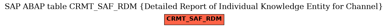 E-R Diagram for table CRMT_SAF_RDM (Detailed Report of Individual Knowledge Entity for Channel)