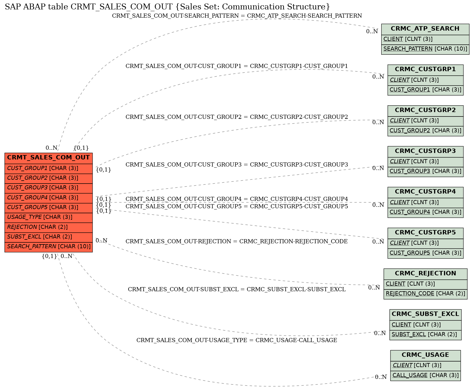 E-R Diagram for table CRMT_SALES_COM_OUT (Sales Set: Communication Structure)