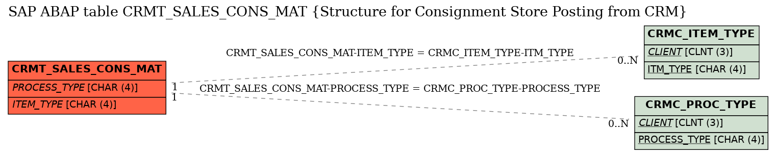 E-R Diagram for table CRMT_SALES_CONS_MAT (Structure for Consignment Store Posting from CRM)