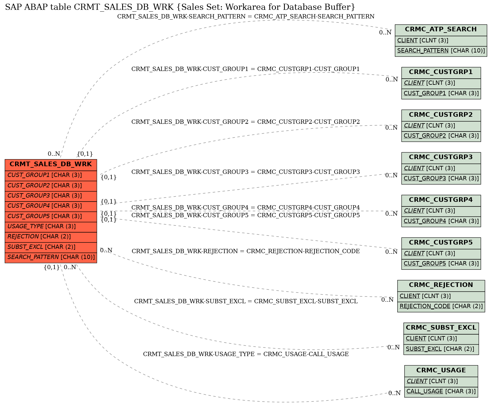 E-R Diagram for table CRMT_SALES_DB_WRK (Sales Set: Workarea for Database Buffer)