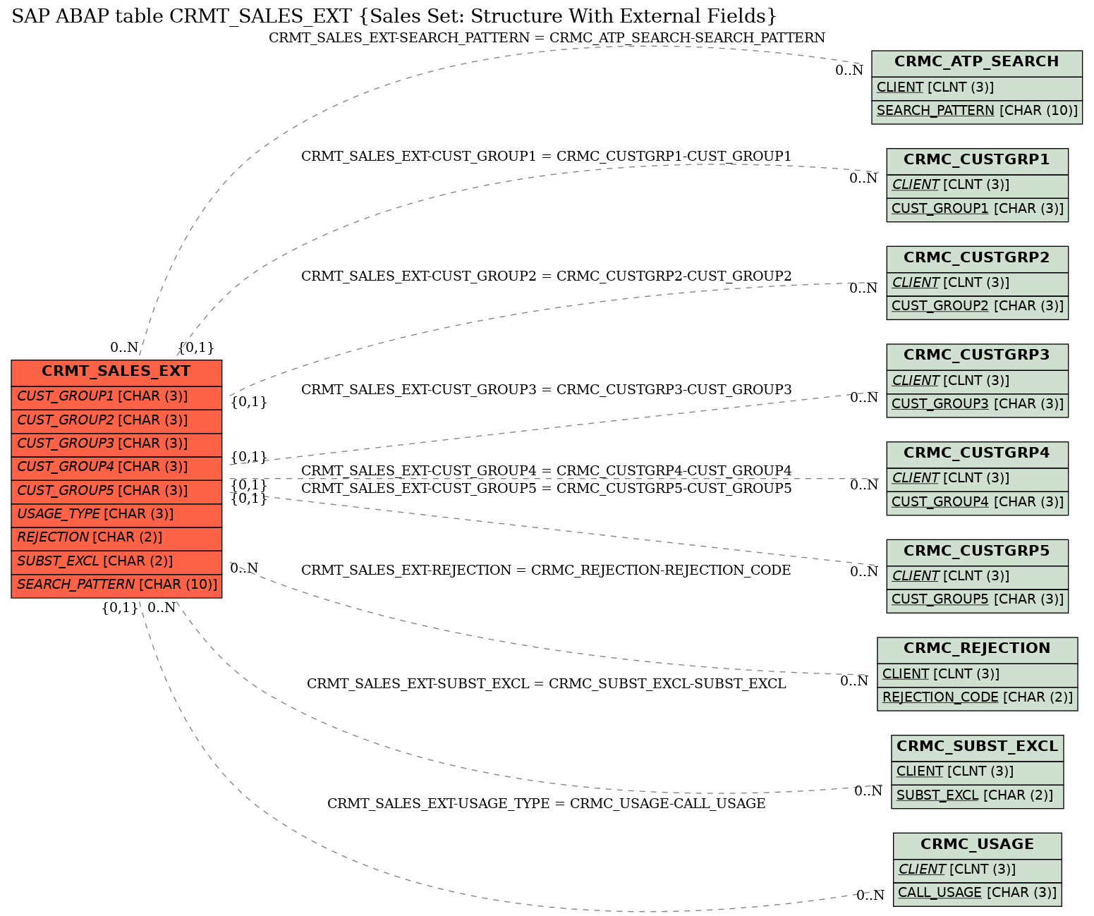 E-R Diagram for table CRMT_SALES_EXT (Sales Set: Structure With External Fields)