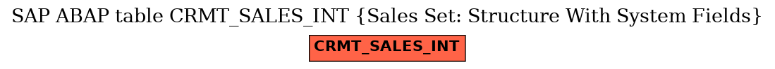 E-R Diagram for table CRMT_SALES_INT (Sales Set: Structure With System Fields)