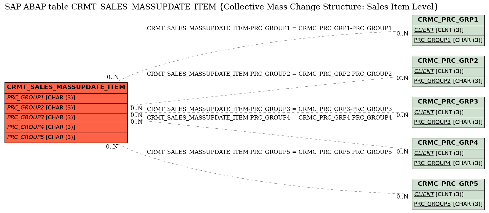 E-R Diagram for table CRMT_SALES_MASSUPDATE_ITEM (Collective Mass Change Structure: Sales Item Level)