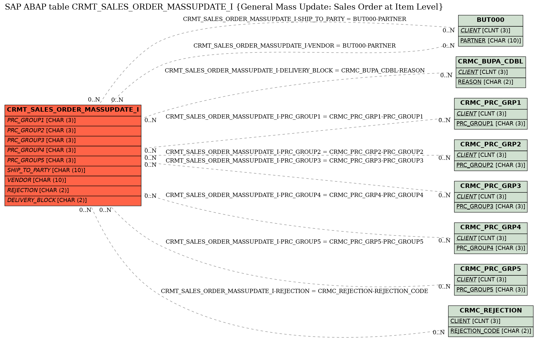 E-R Diagram for table CRMT_SALES_ORDER_MASSUPDATE_I (General Mass Update: Sales Order at Item Level)