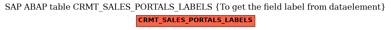 E-R Diagram for table CRMT_SALES_PORTALS_LABELS (To get the field label from dataelement)