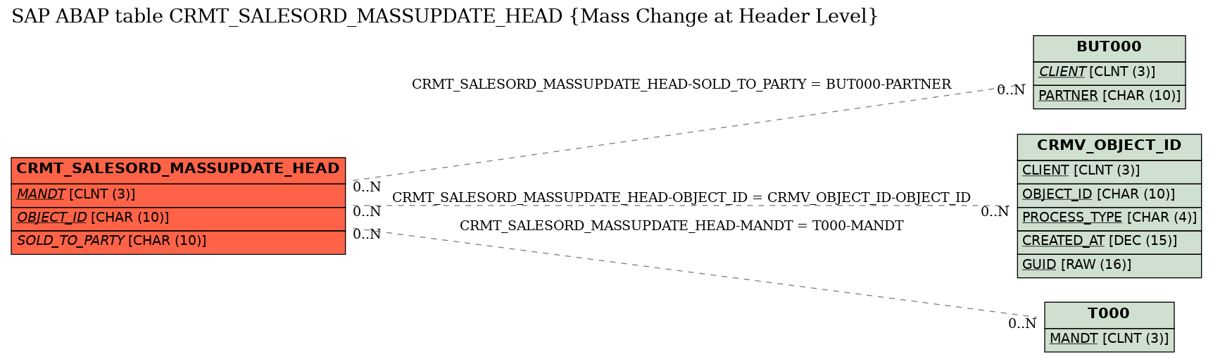 E-R Diagram for table CRMT_SALESORD_MASSUPDATE_HEAD (Mass Change at Header Level)