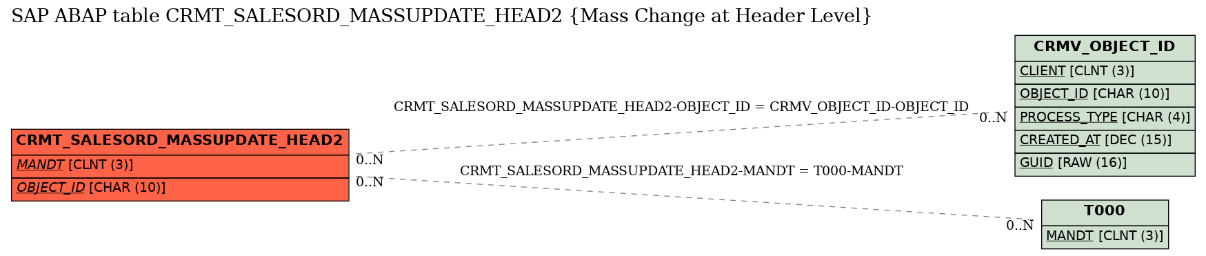 E-R Diagram for table CRMT_SALESORD_MASSUPDATE_HEAD2 (Mass Change at Header Level)