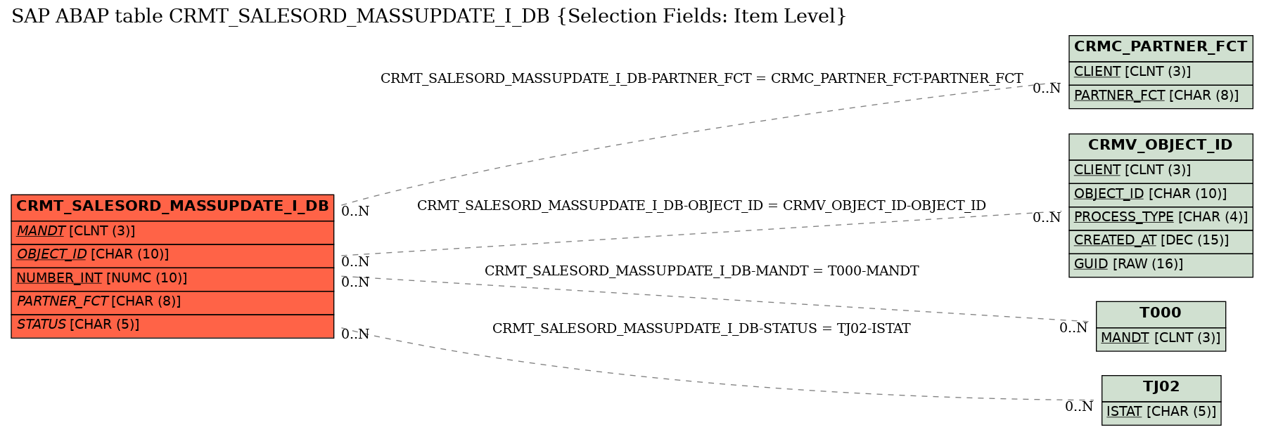 E-R Diagram for table CRMT_SALESORD_MASSUPDATE_I_DB (Selection Fields: Item Level)