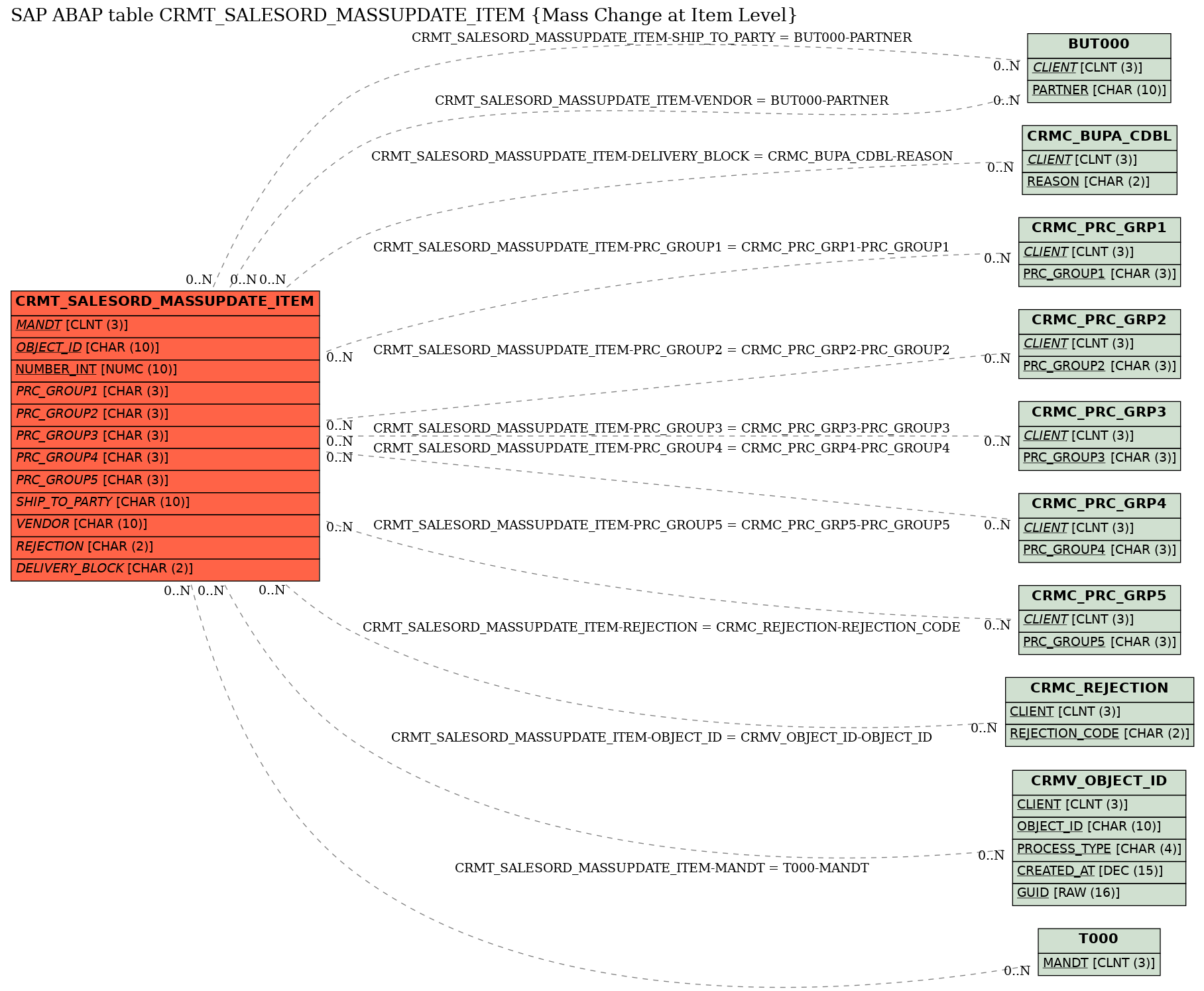 E-R Diagram for table CRMT_SALESORD_MASSUPDATE_ITEM (Mass Change at Item Level)