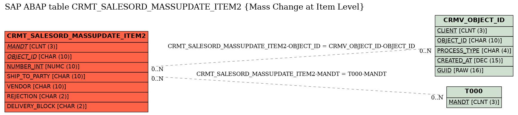 E-R Diagram for table CRMT_SALESORD_MASSUPDATE_ITEM2 (Mass Change at Item Level)