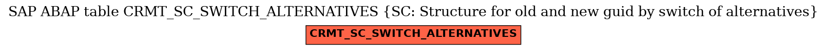 E-R Diagram for table CRMT_SC_SWITCH_ALTERNATIVES (SC: Structure for old and new guid by switch of alternatives)